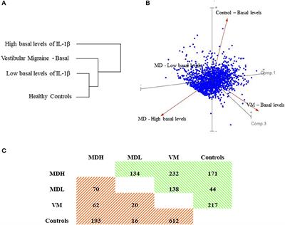 Differential Proinflammatory Signature in <mark class="highlighted">Vestibular Migraine</mark> and Meniere Disease